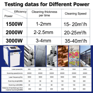 Laser cleaning efficiency comparison chart for different power levels (1500W, 2000W and 3000W)